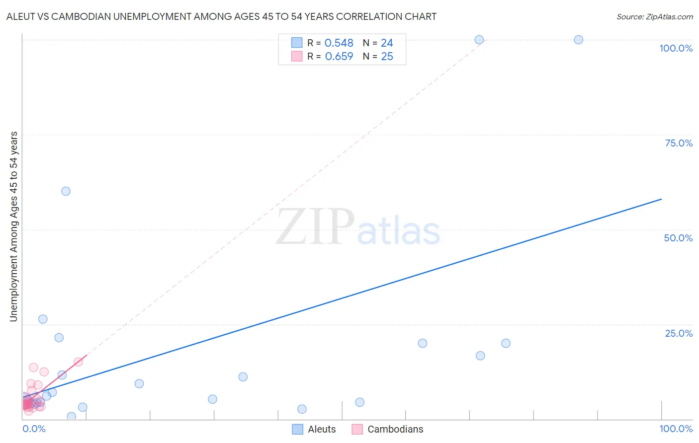 Aleut vs Cambodian Unemployment Among Ages 45 to 54 years