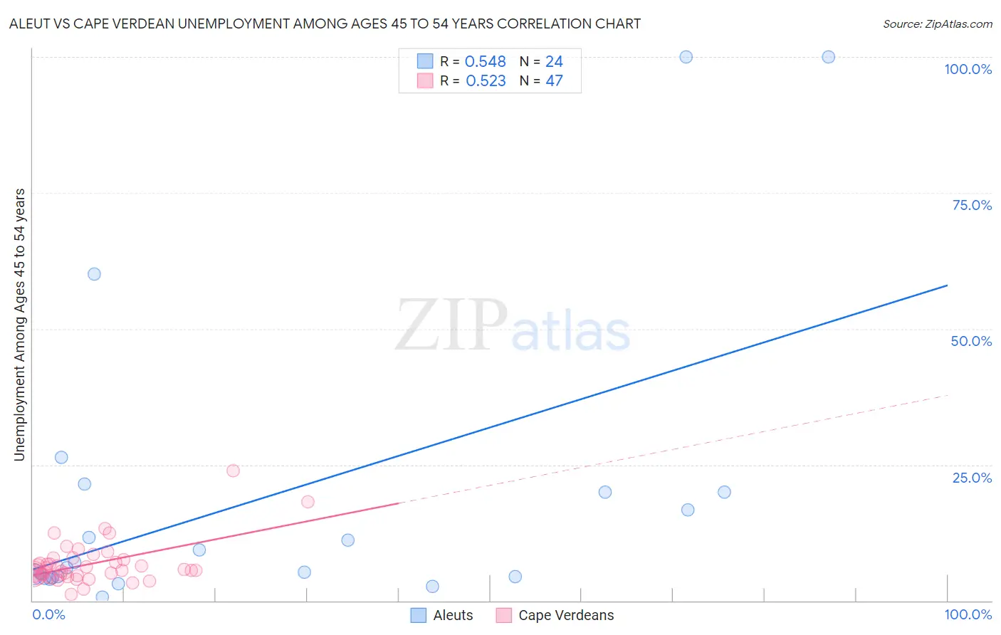 Aleut vs Cape Verdean Unemployment Among Ages 45 to 54 years