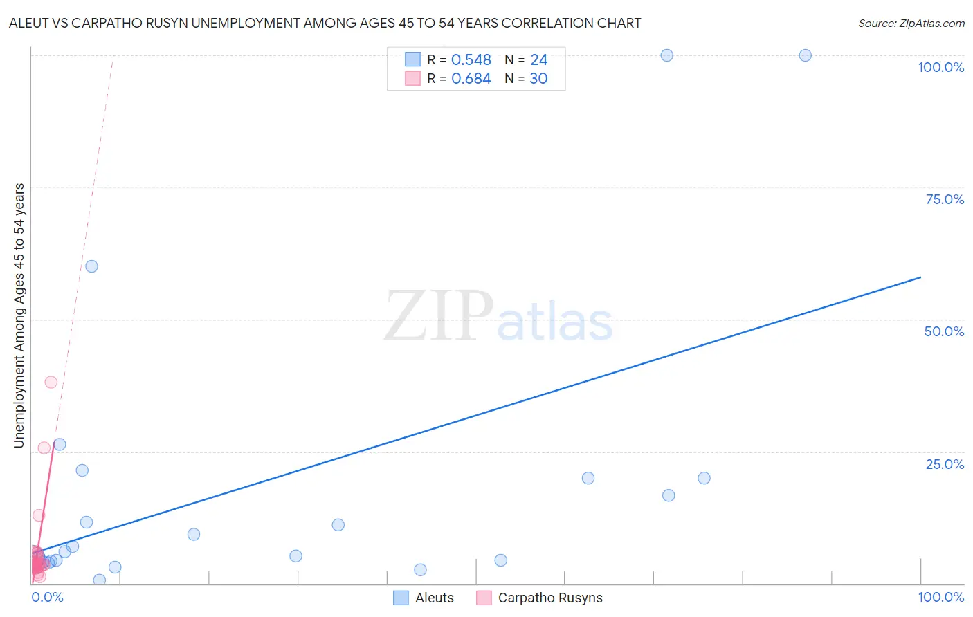 Aleut vs Carpatho Rusyn Unemployment Among Ages 45 to 54 years