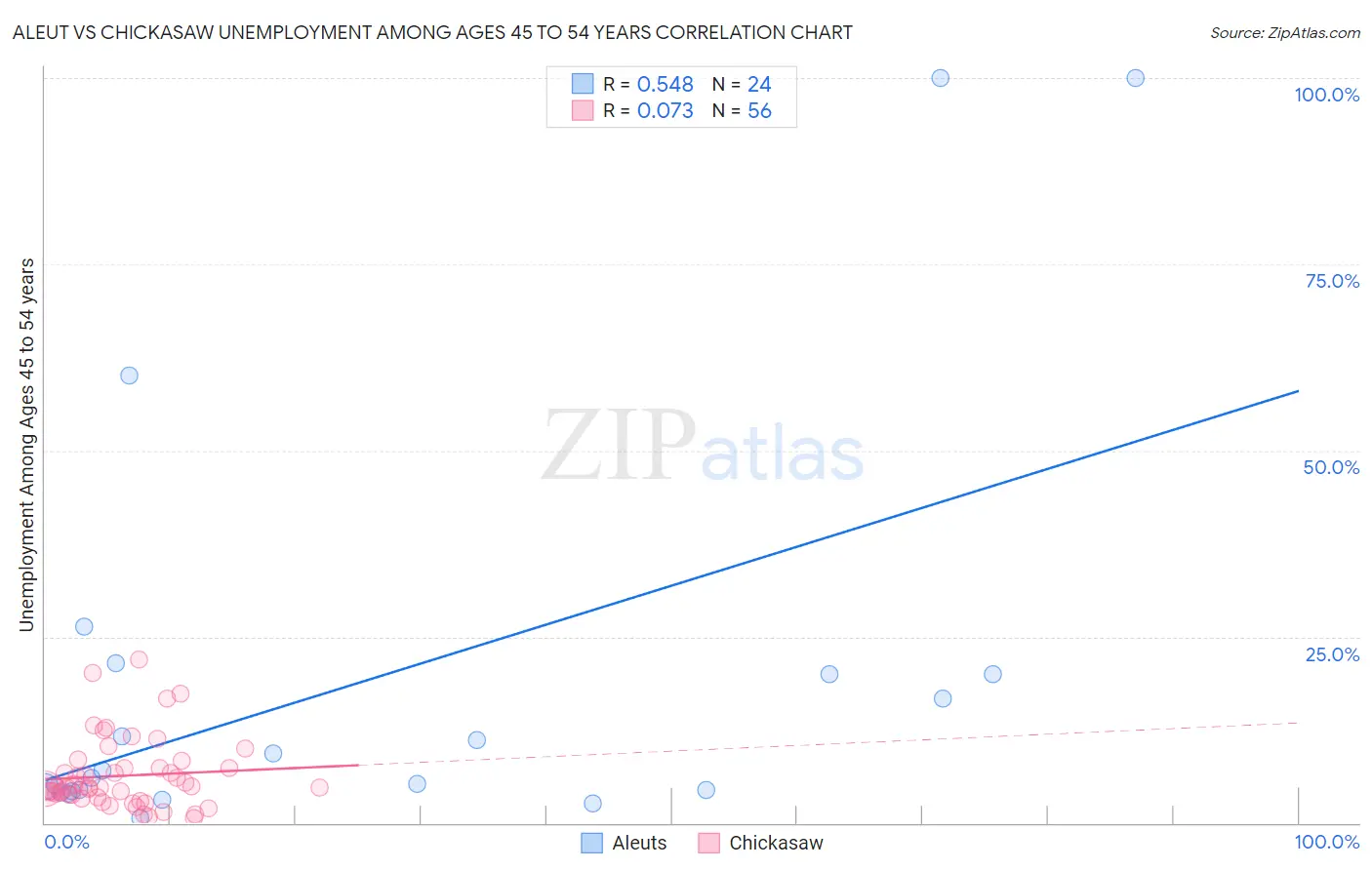 Aleut vs Chickasaw Unemployment Among Ages 45 to 54 years
