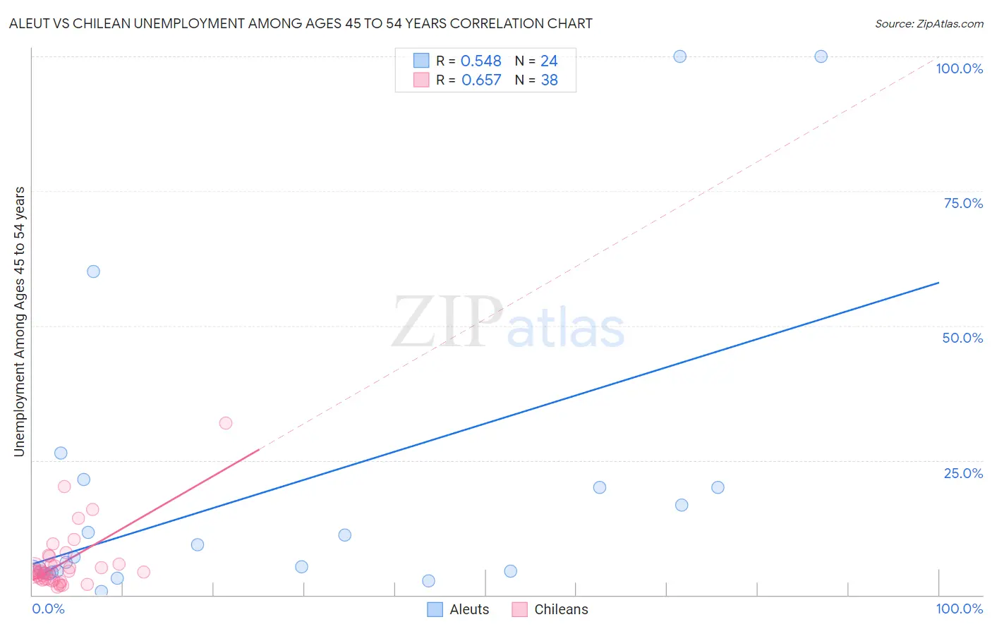 Aleut vs Chilean Unemployment Among Ages 45 to 54 years