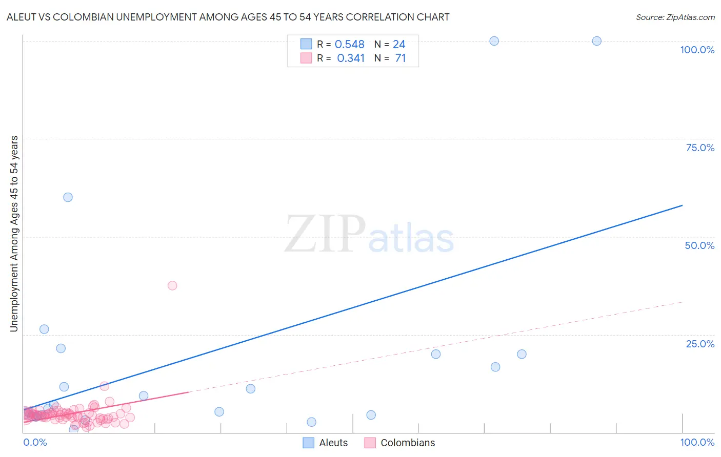 Aleut vs Colombian Unemployment Among Ages 45 to 54 years