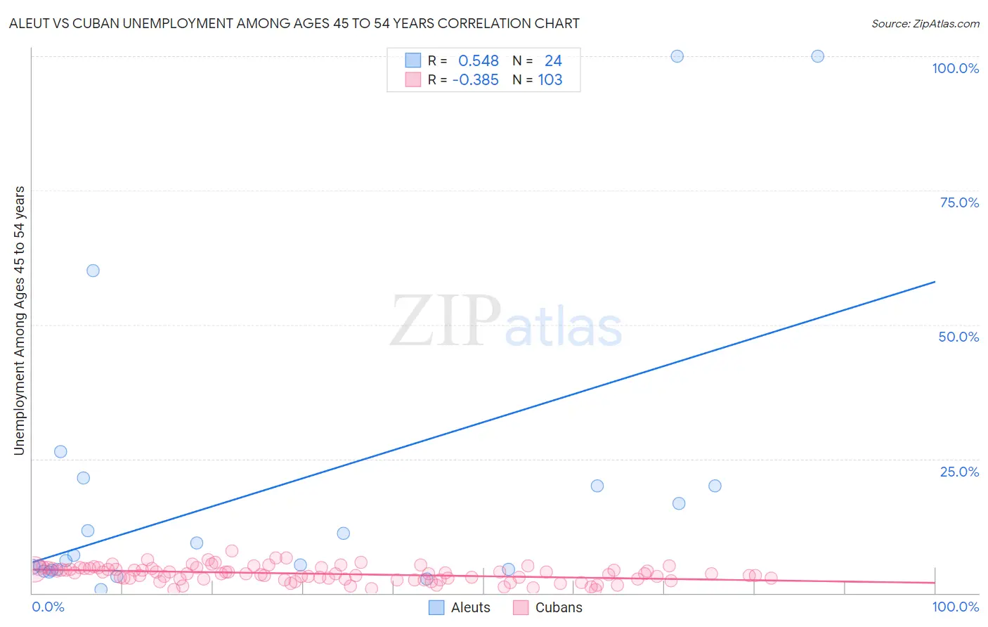 Aleut vs Cuban Unemployment Among Ages 45 to 54 years