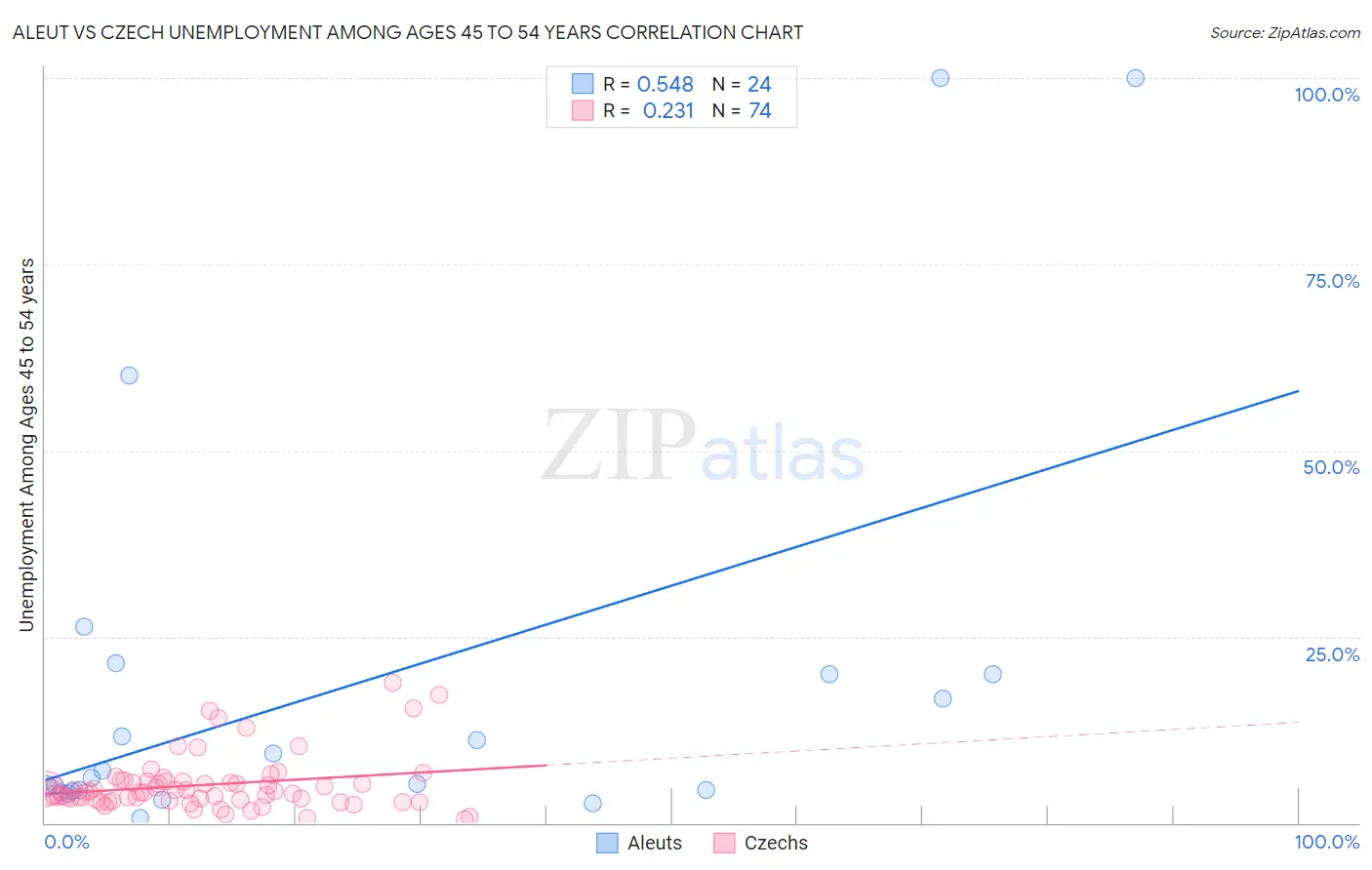 Aleut vs Czech Unemployment Among Ages 45 to 54 years