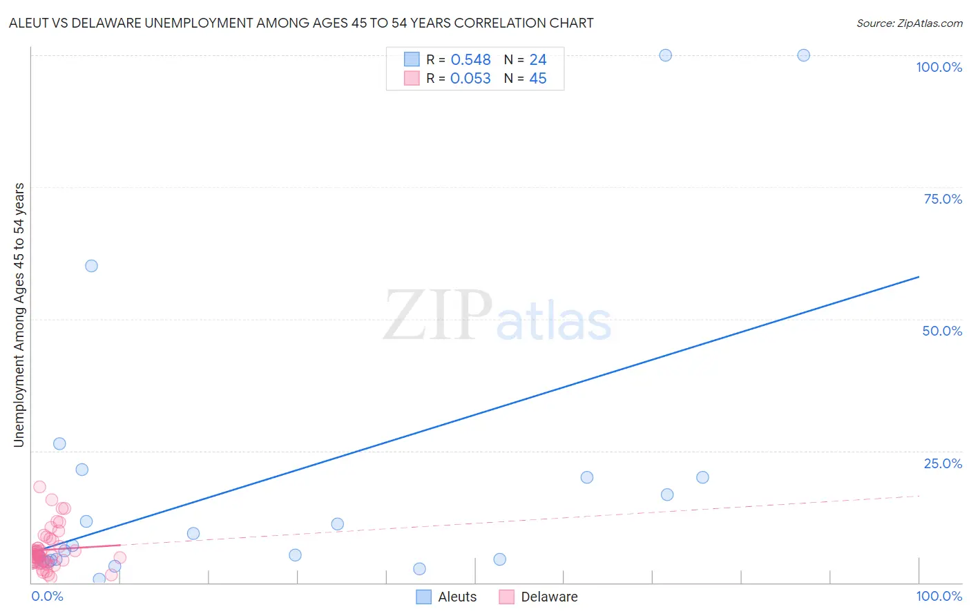 Aleut vs Delaware Unemployment Among Ages 45 to 54 years