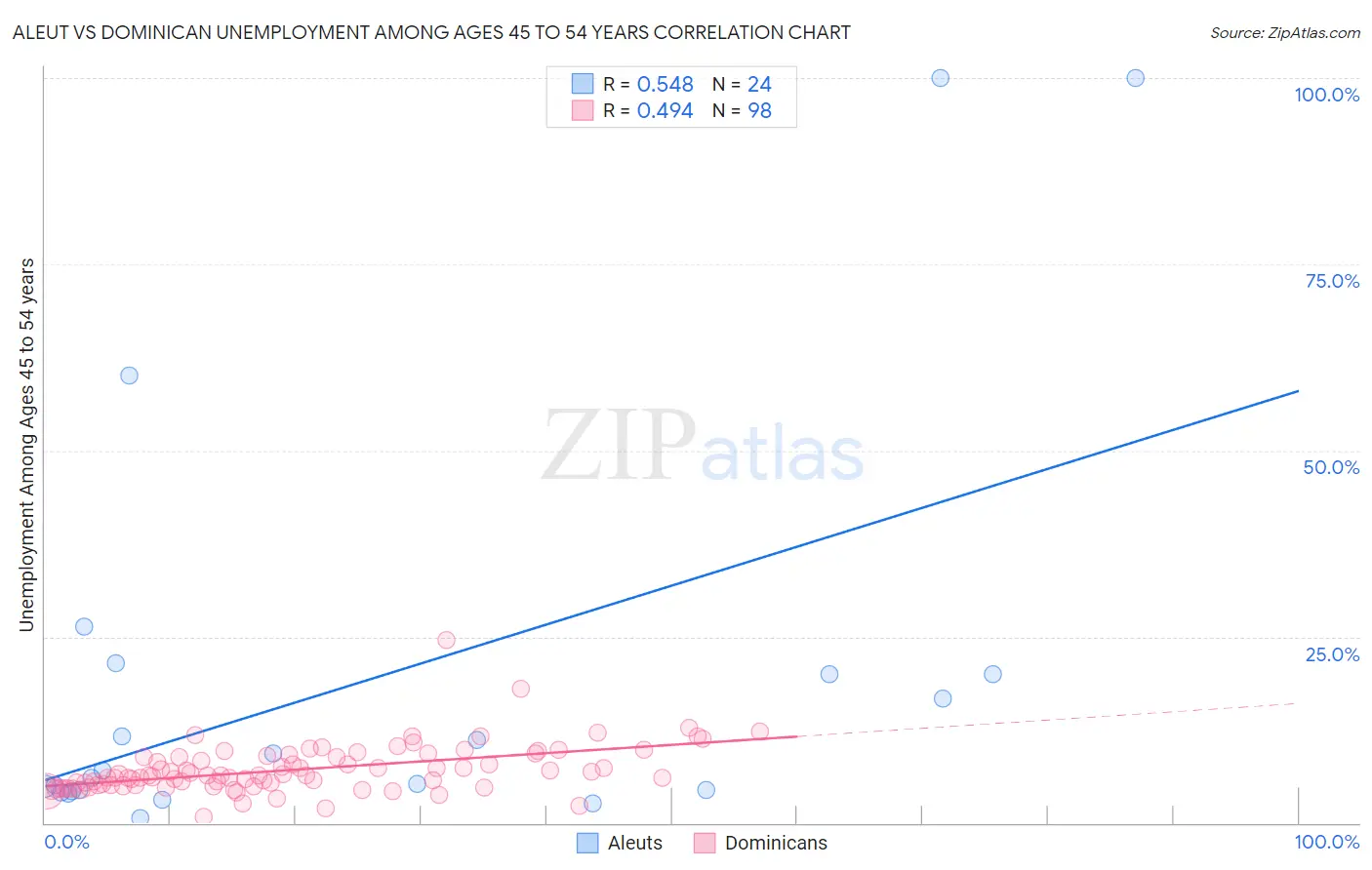 Aleut vs Dominican Unemployment Among Ages 45 to 54 years