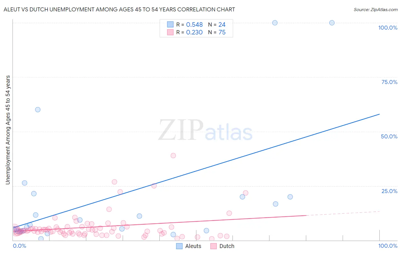 Aleut vs Dutch Unemployment Among Ages 45 to 54 years