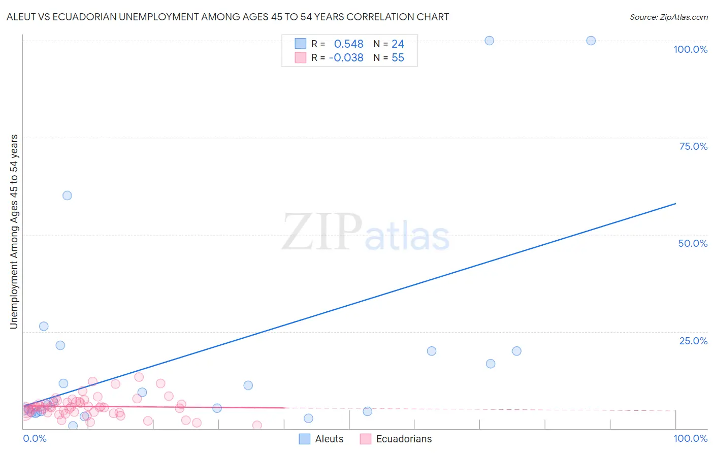 Aleut vs Ecuadorian Unemployment Among Ages 45 to 54 years