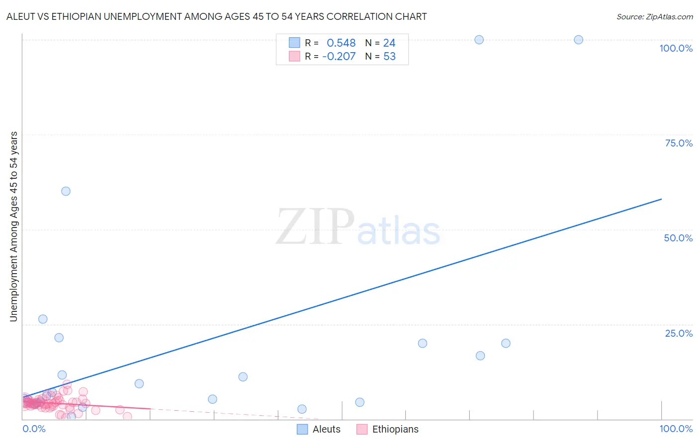 Aleut vs Ethiopian Unemployment Among Ages 45 to 54 years
