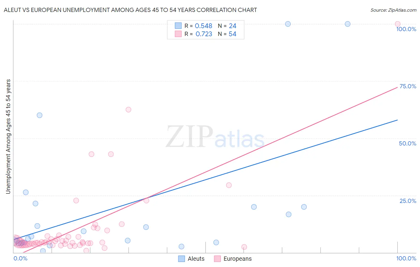 Aleut vs European Unemployment Among Ages 45 to 54 years