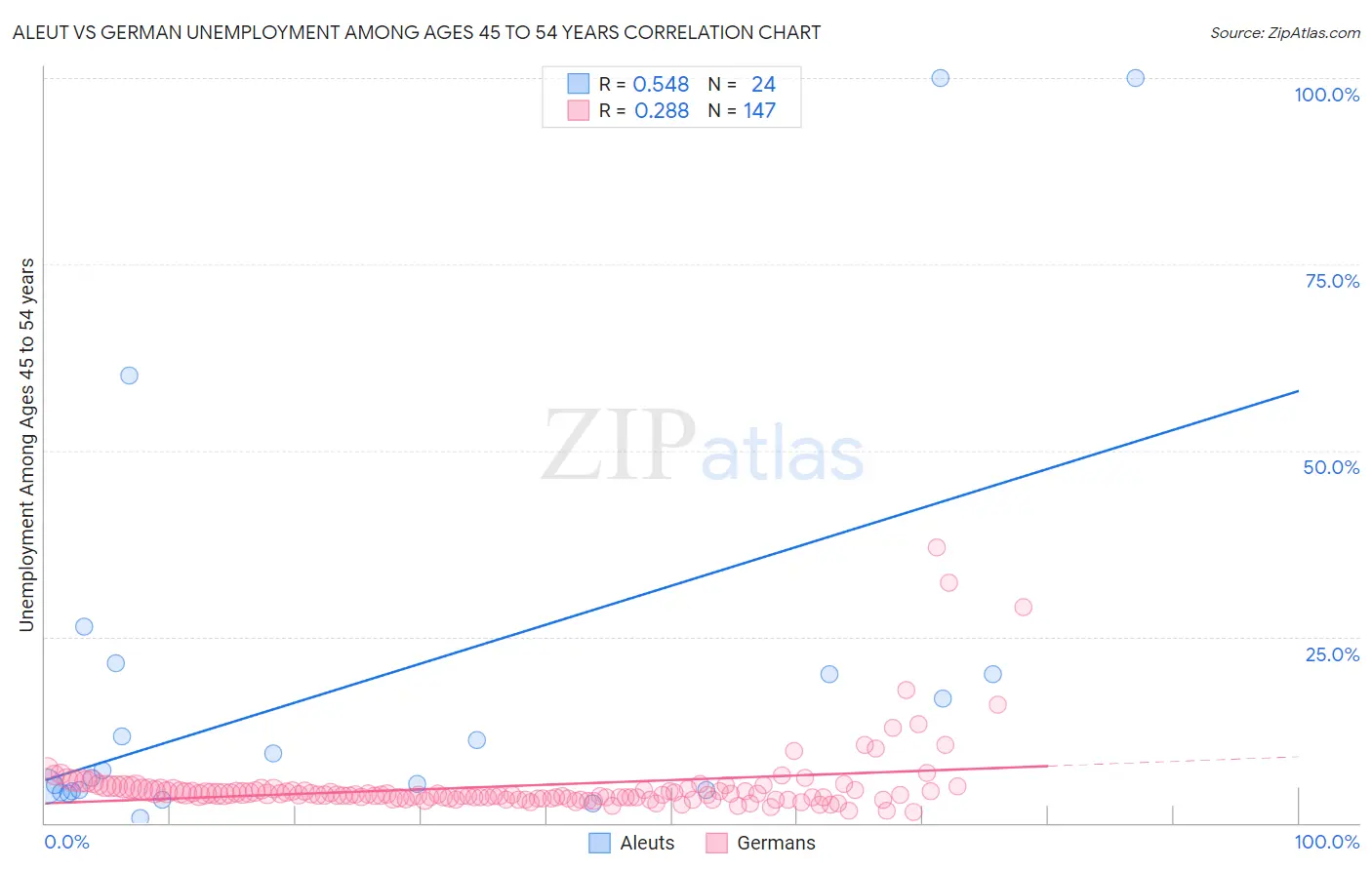 Aleut vs German Unemployment Among Ages 45 to 54 years