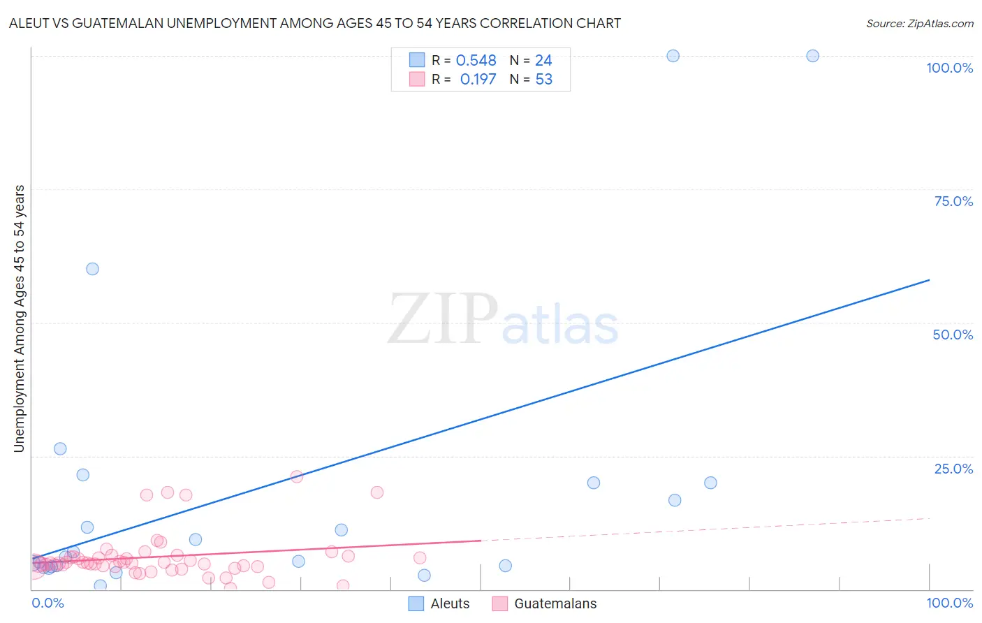 Aleut vs Guatemalan Unemployment Among Ages 45 to 54 years
