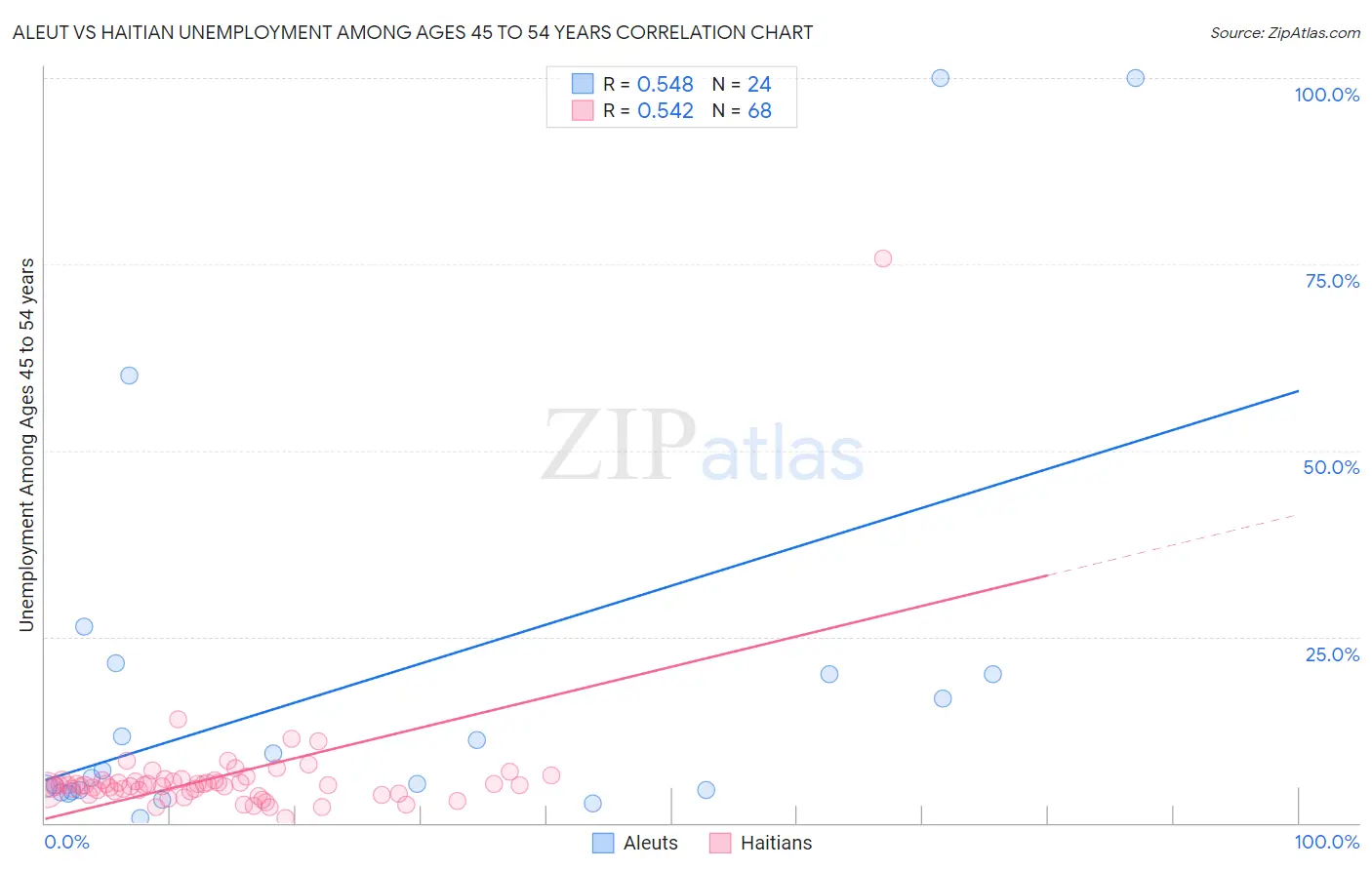 Aleut vs Haitian Unemployment Among Ages 45 to 54 years
