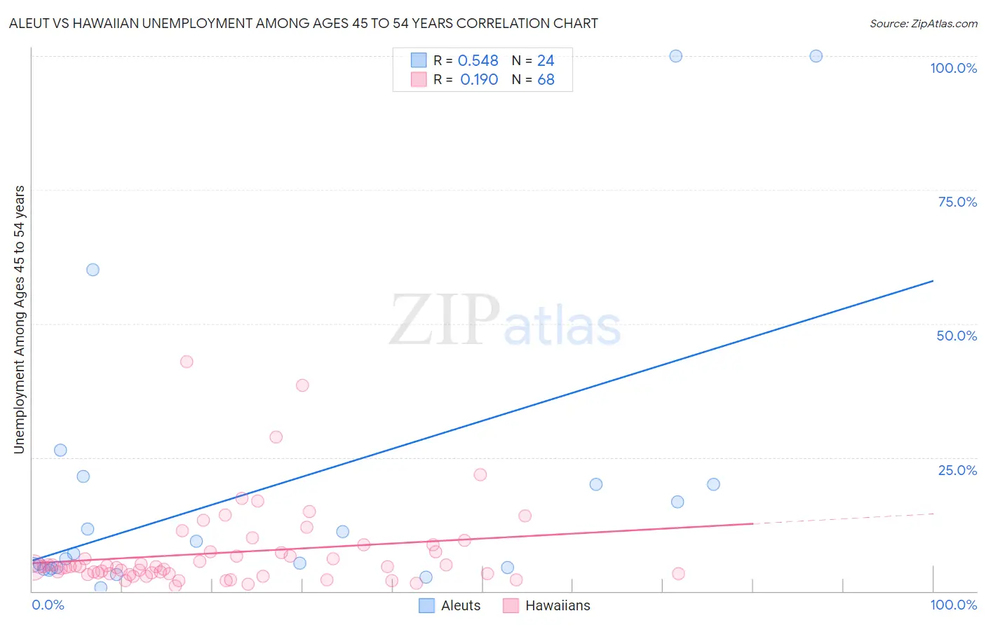 Aleut vs Hawaiian Unemployment Among Ages 45 to 54 years