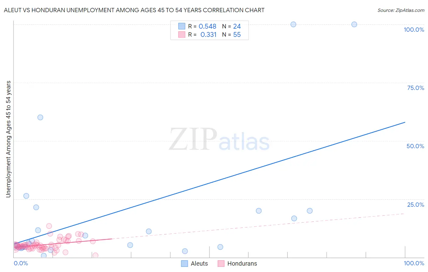 Aleut vs Honduran Unemployment Among Ages 45 to 54 years