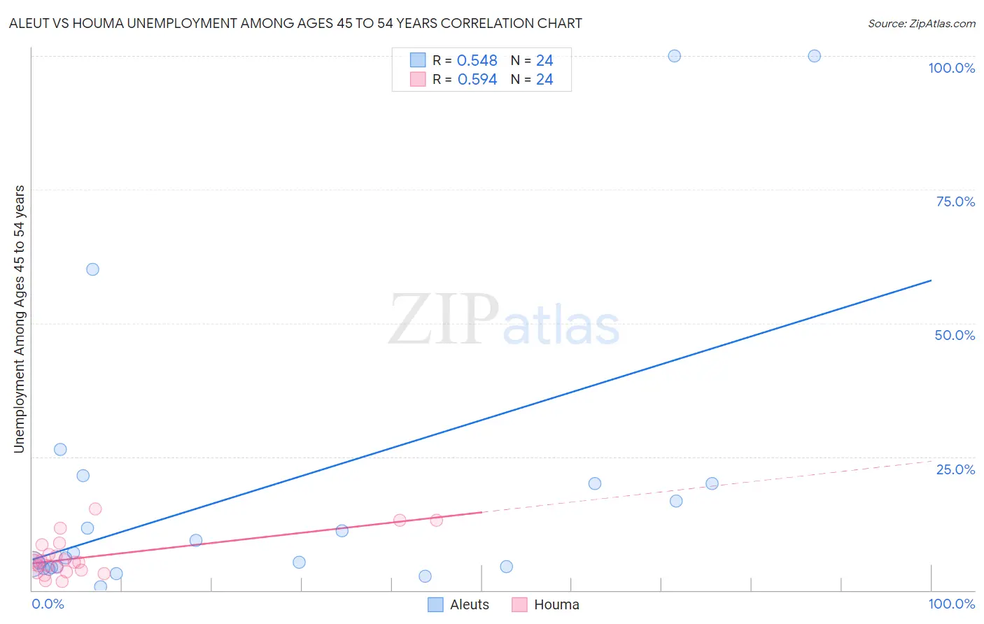 Aleut vs Houma Unemployment Among Ages 45 to 54 years