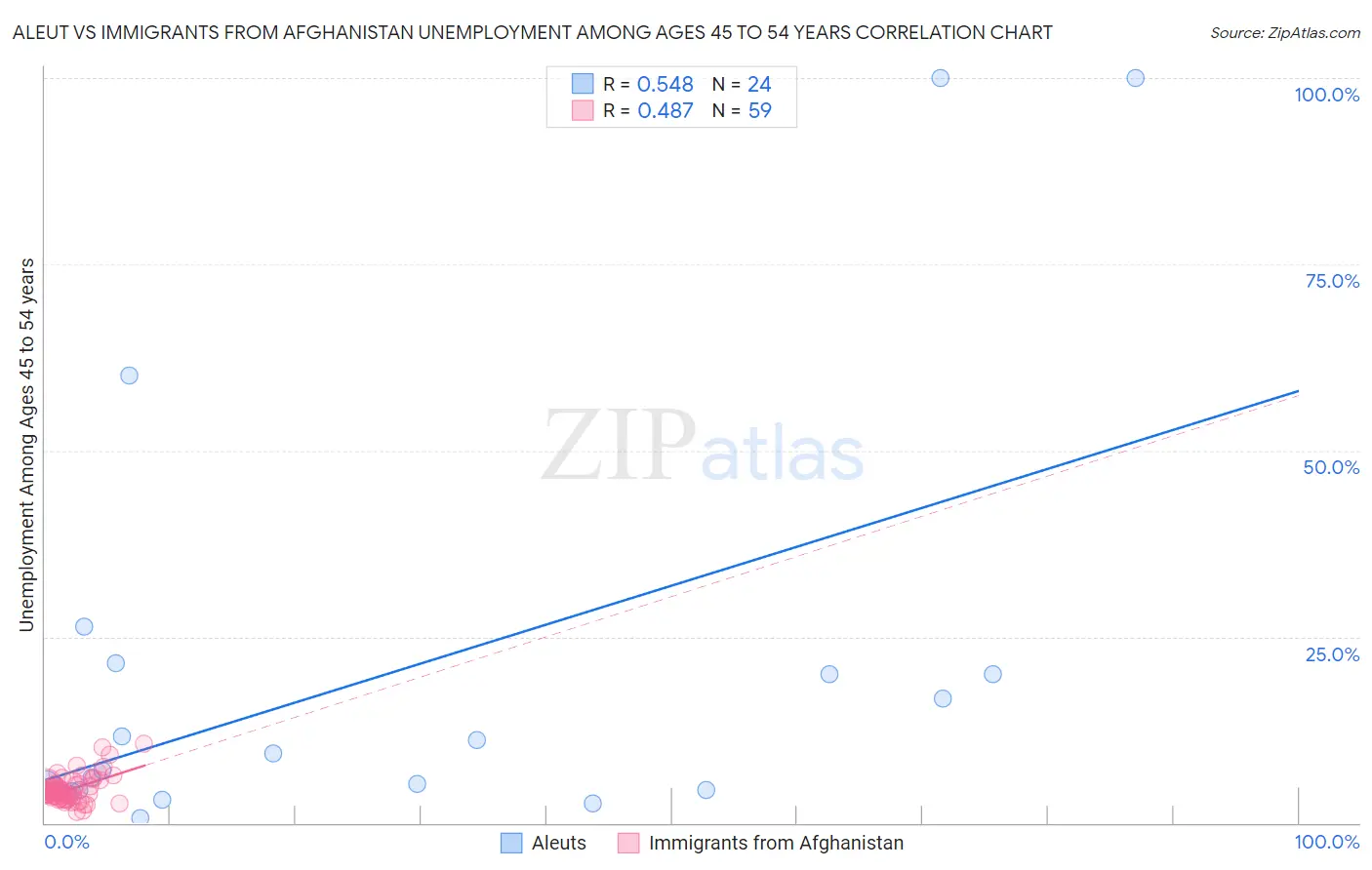 Aleut vs Immigrants from Afghanistan Unemployment Among Ages 45 to 54 years