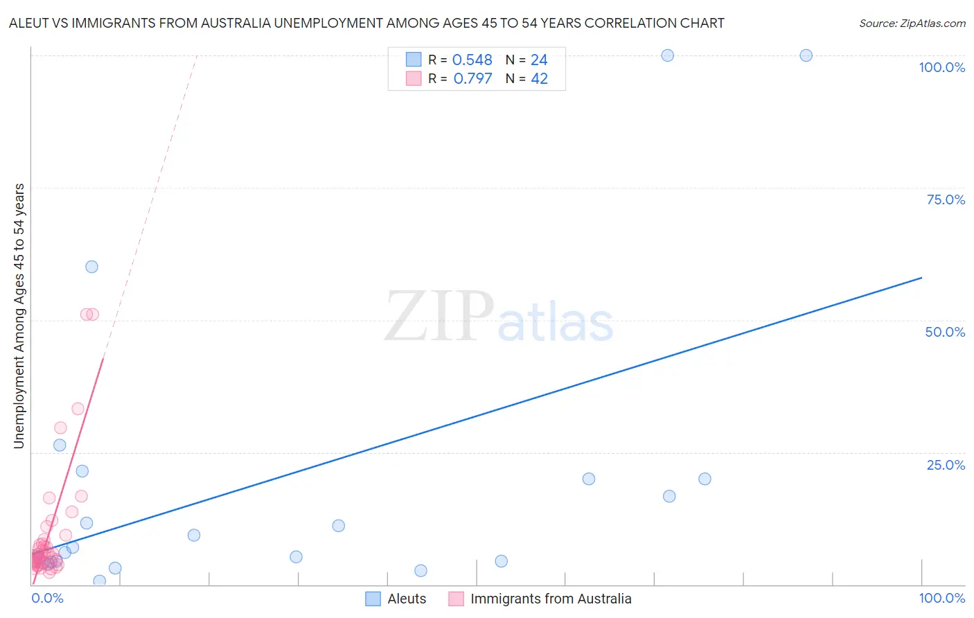 Aleut vs Immigrants from Australia Unemployment Among Ages 45 to 54 years