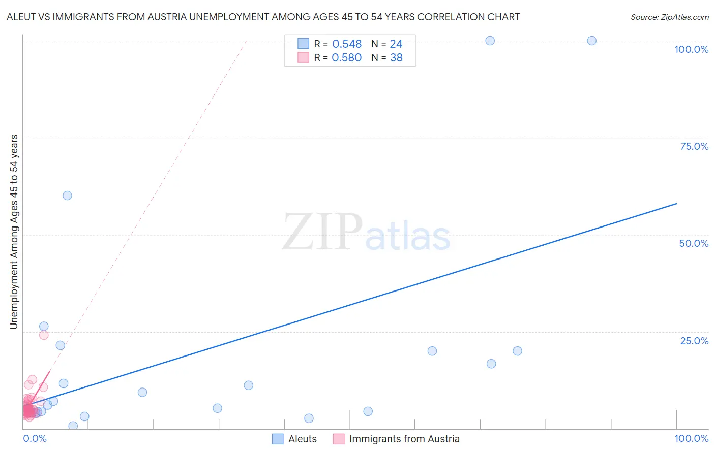 Aleut vs Immigrants from Austria Unemployment Among Ages 45 to 54 years