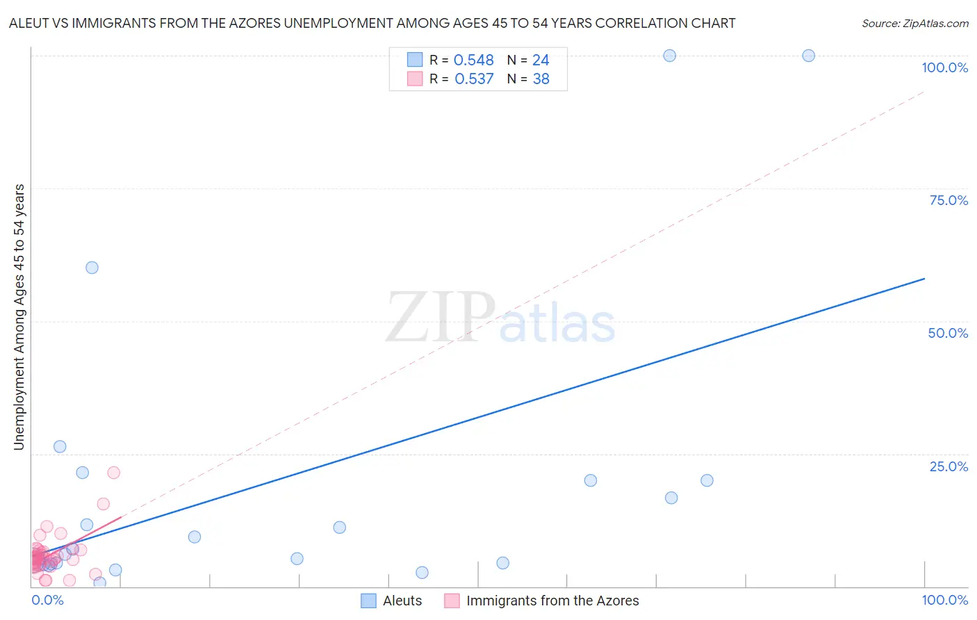 Aleut vs Immigrants from the Azores Unemployment Among Ages 45 to 54 years