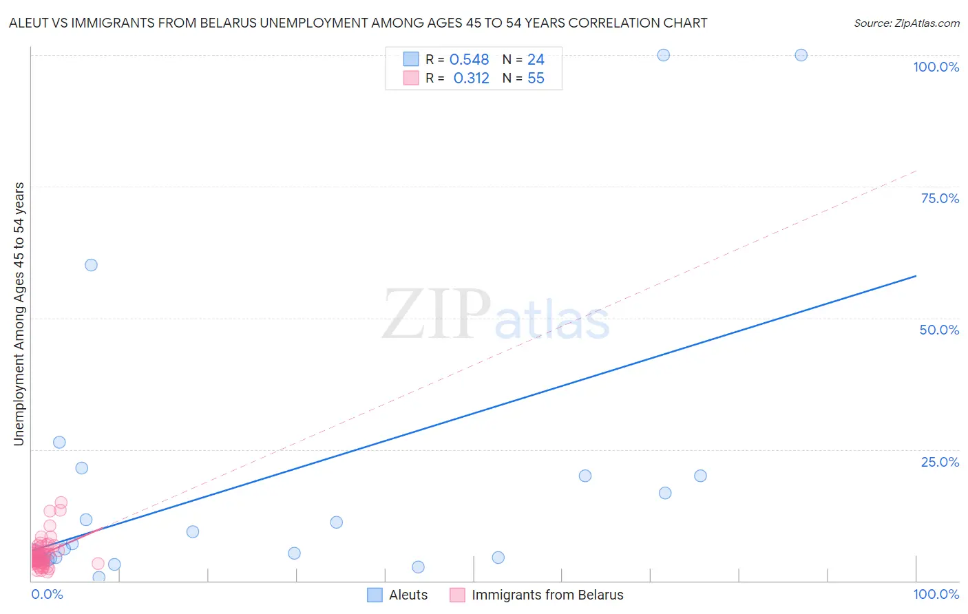 Aleut vs Immigrants from Belarus Unemployment Among Ages 45 to 54 years