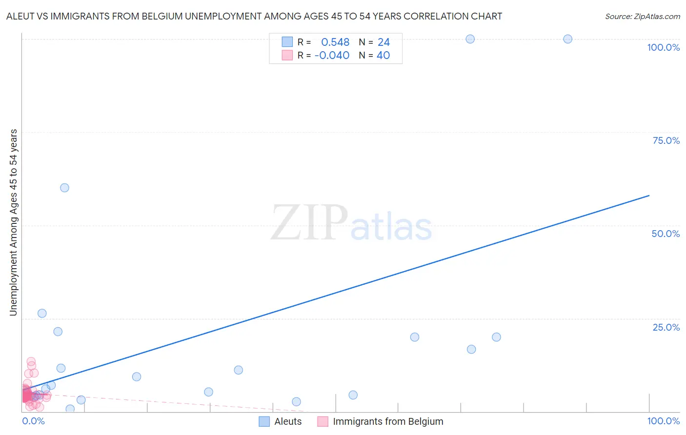 Aleut vs Immigrants from Belgium Unemployment Among Ages 45 to 54 years