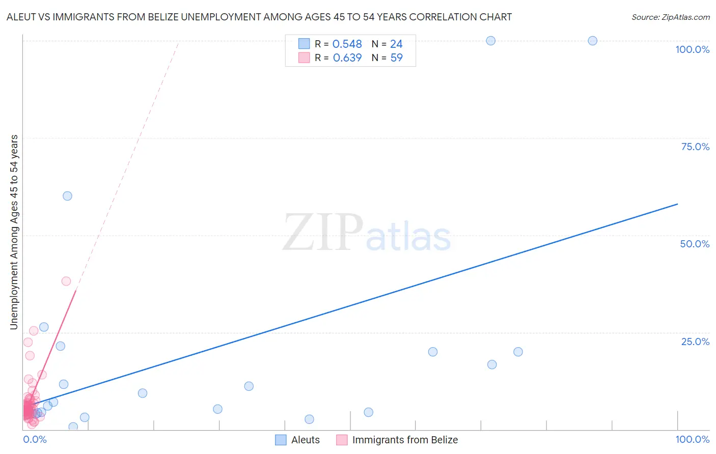 Aleut vs Immigrants from Belize Unemployment Among Ages 45 to 54 years