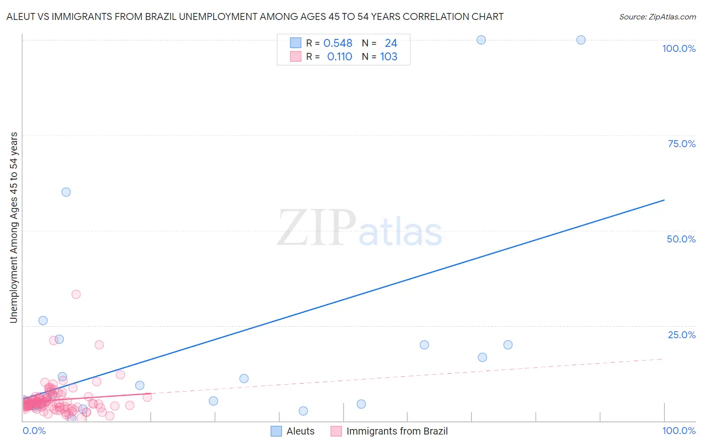 Aleut vs Immigrants from Brazil Unemployment Among Ages 45 to 54 years