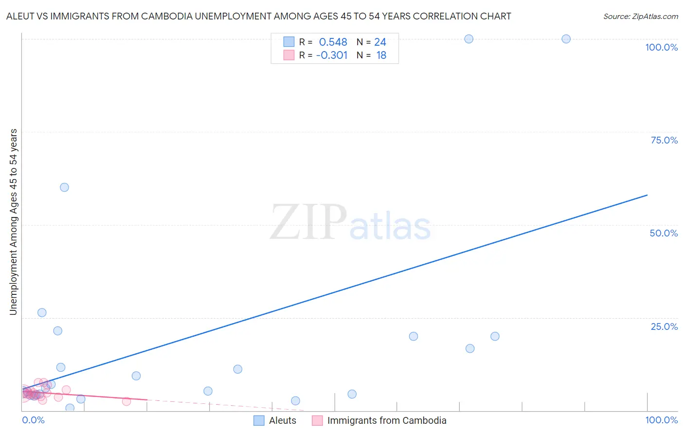 Aleut vs Immigrants from Cambodia Unemployment Among Ages 45 to 54 years