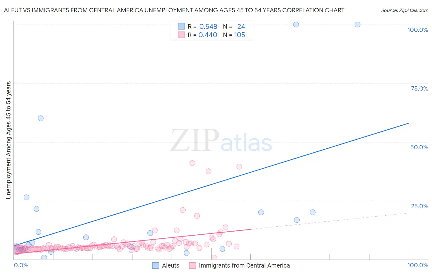 Aleut vs Immigrants from Central America Unemployment Among Ages 45 to 54 years