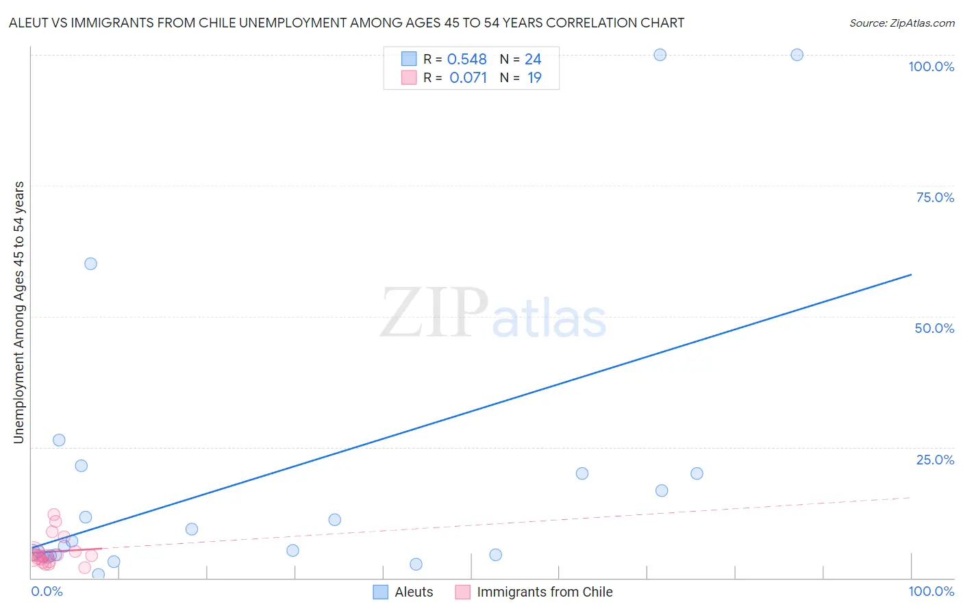 Aleut vs Immigrants from Chile Unemployment Among Ages 45 to 54 years