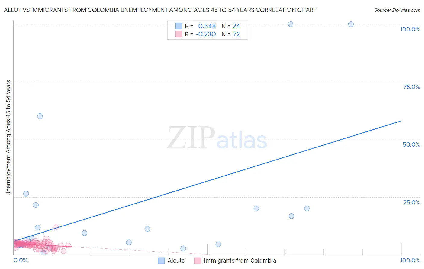 Aleut vs Immigrants from Colombia Unemployment Among Ages 45 to 54 years