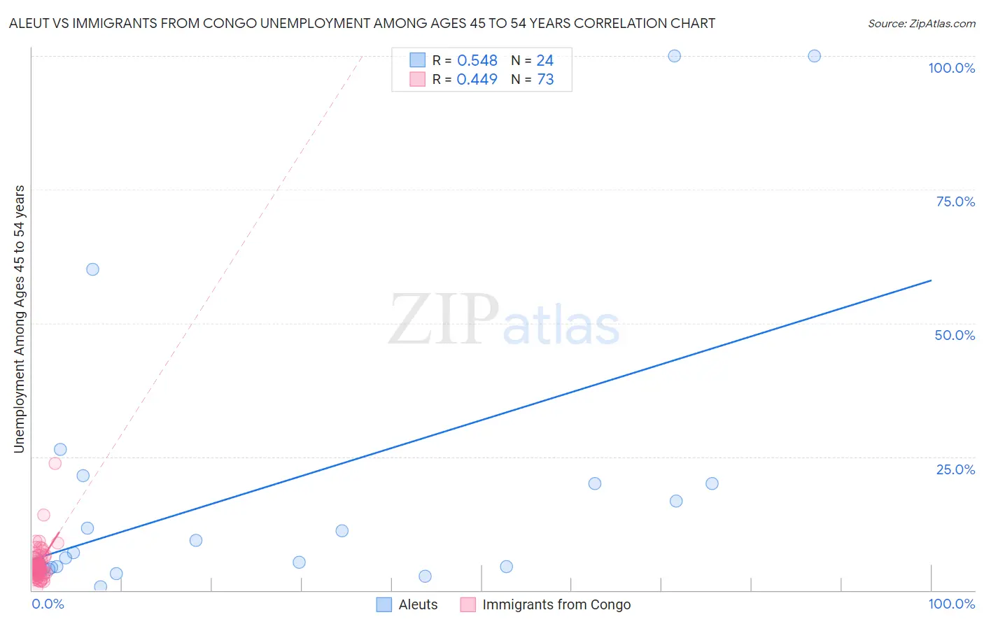 Aleut vs Immigrants from Congo Unemployment Among Ages 45 to 54 years