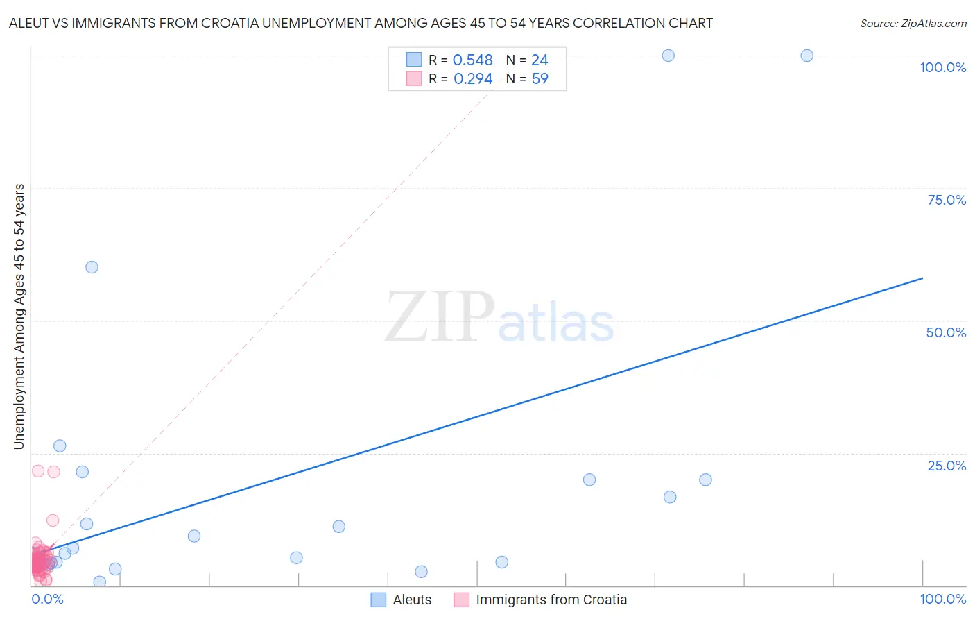 Aleut vs Immigrants from Croatia Unemployment Among Ages 45 to 54 years