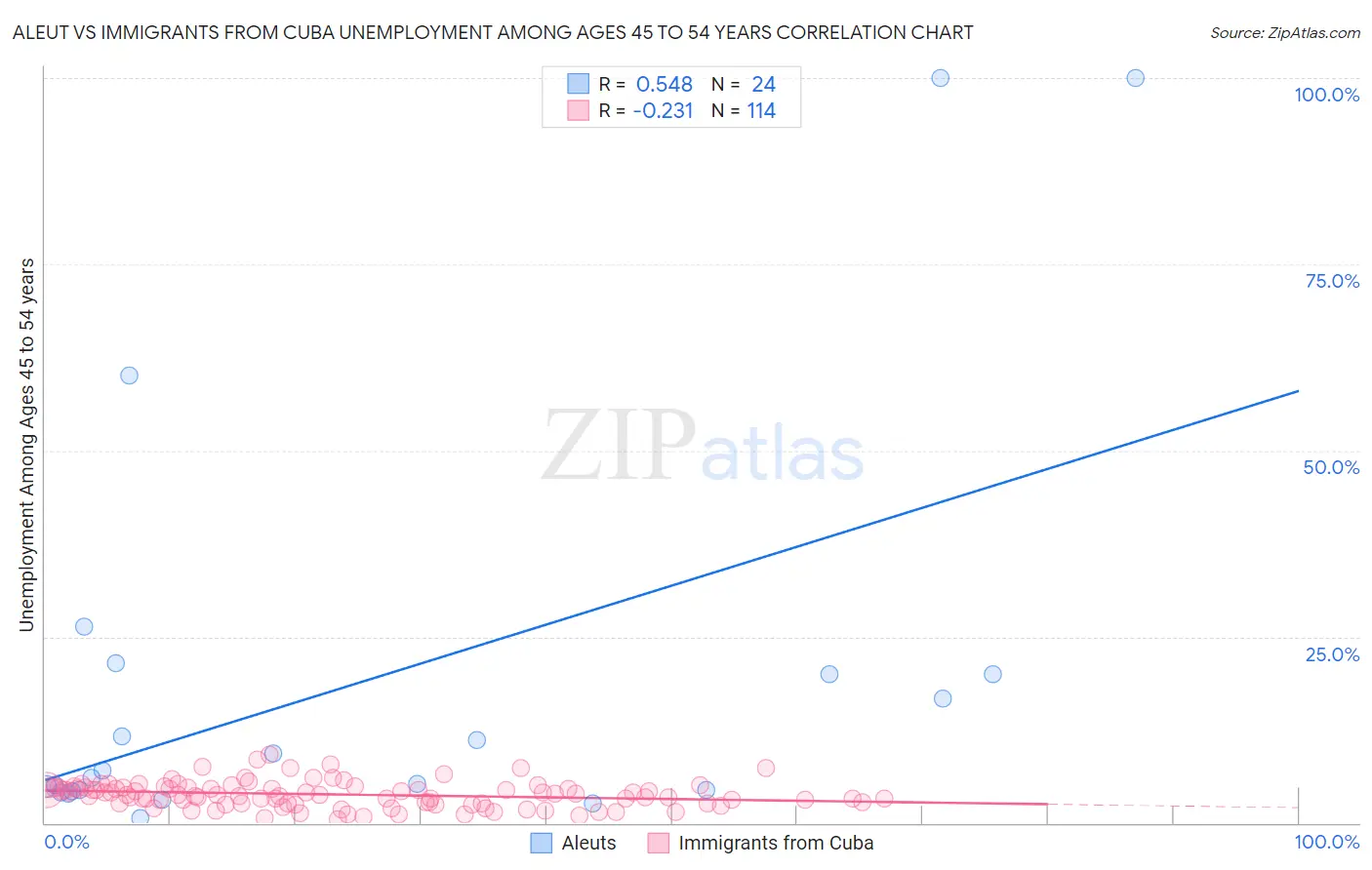 Aleut vs Immigrants from Cuba Unemployment Among Ages 45 to 54 years