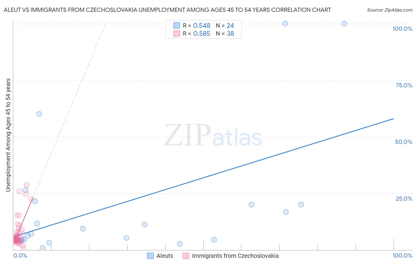 Aleut vs Immigrants from Czechoslovakia Unemployment Among Ages 45 to 54 years