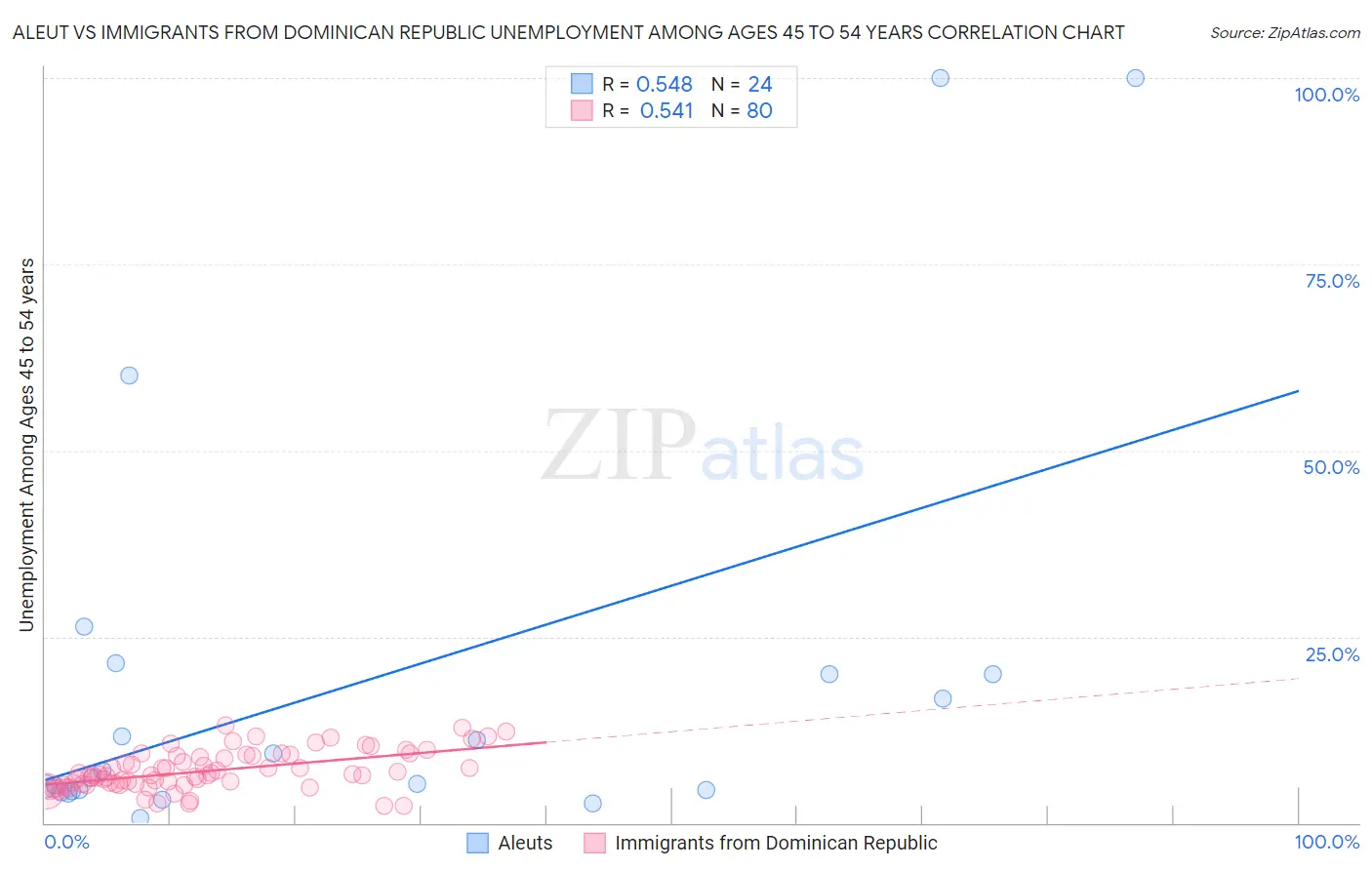 Aleut vs Immigrants from Dominican Republic Unemployment Among Ages 45 to 54 years