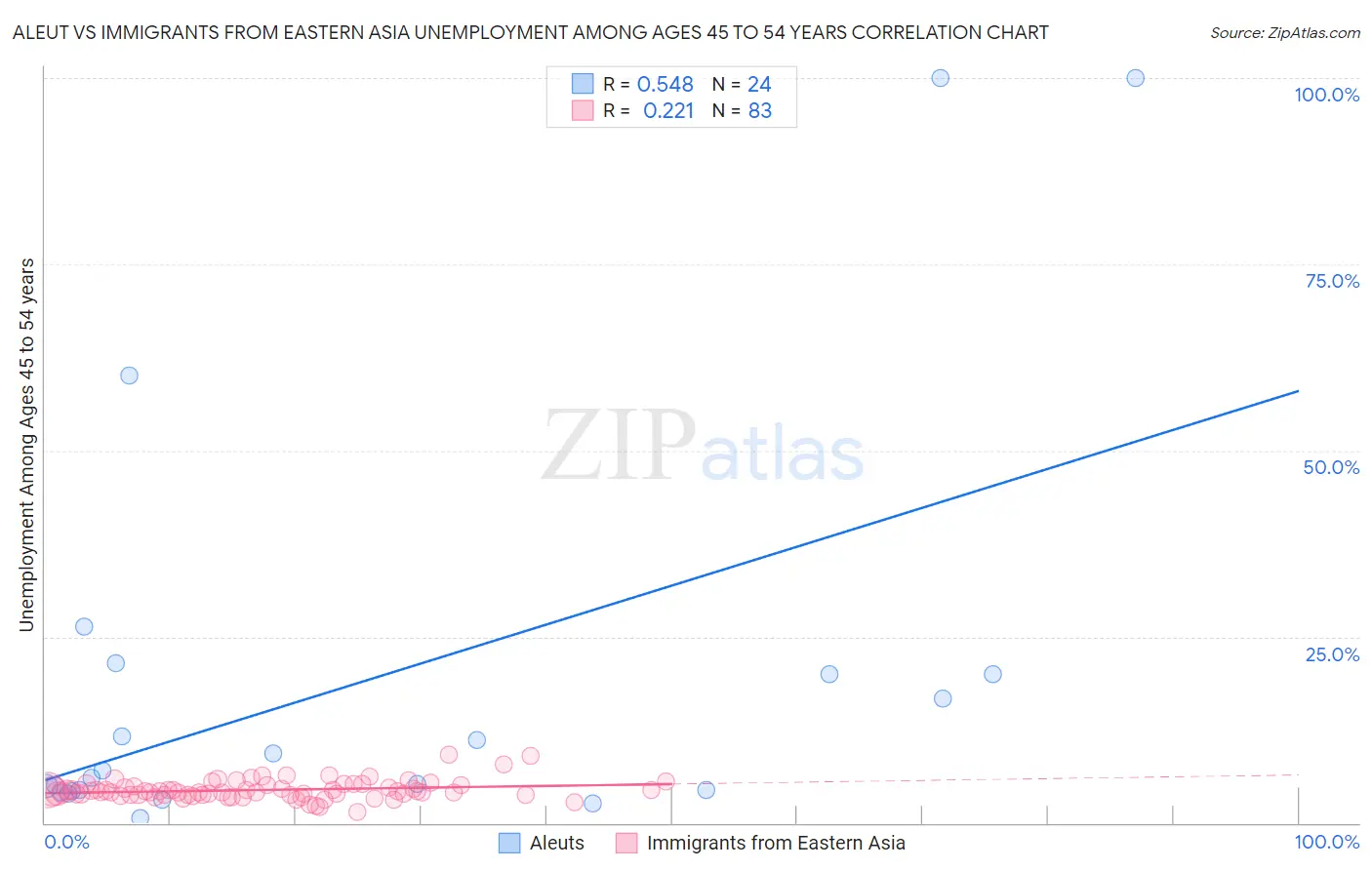Aleut vs Immigrants from Eastern Asia Unemployment Among Ages 45 to 54 years