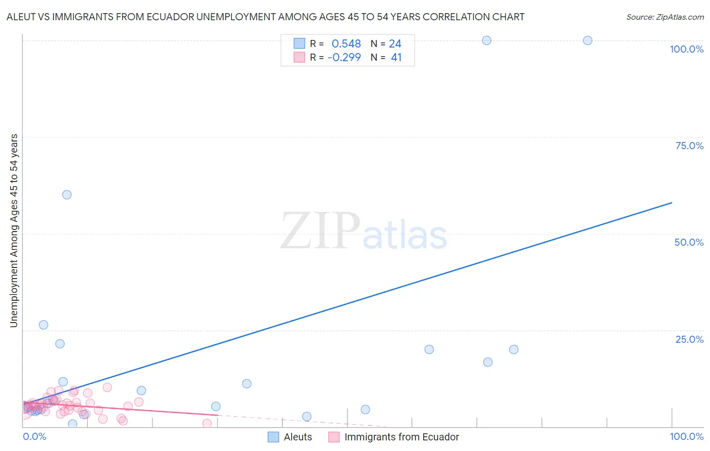 Aleut vs Immigrants from Ecuador Unemployment Among Ages 45 to 54 years