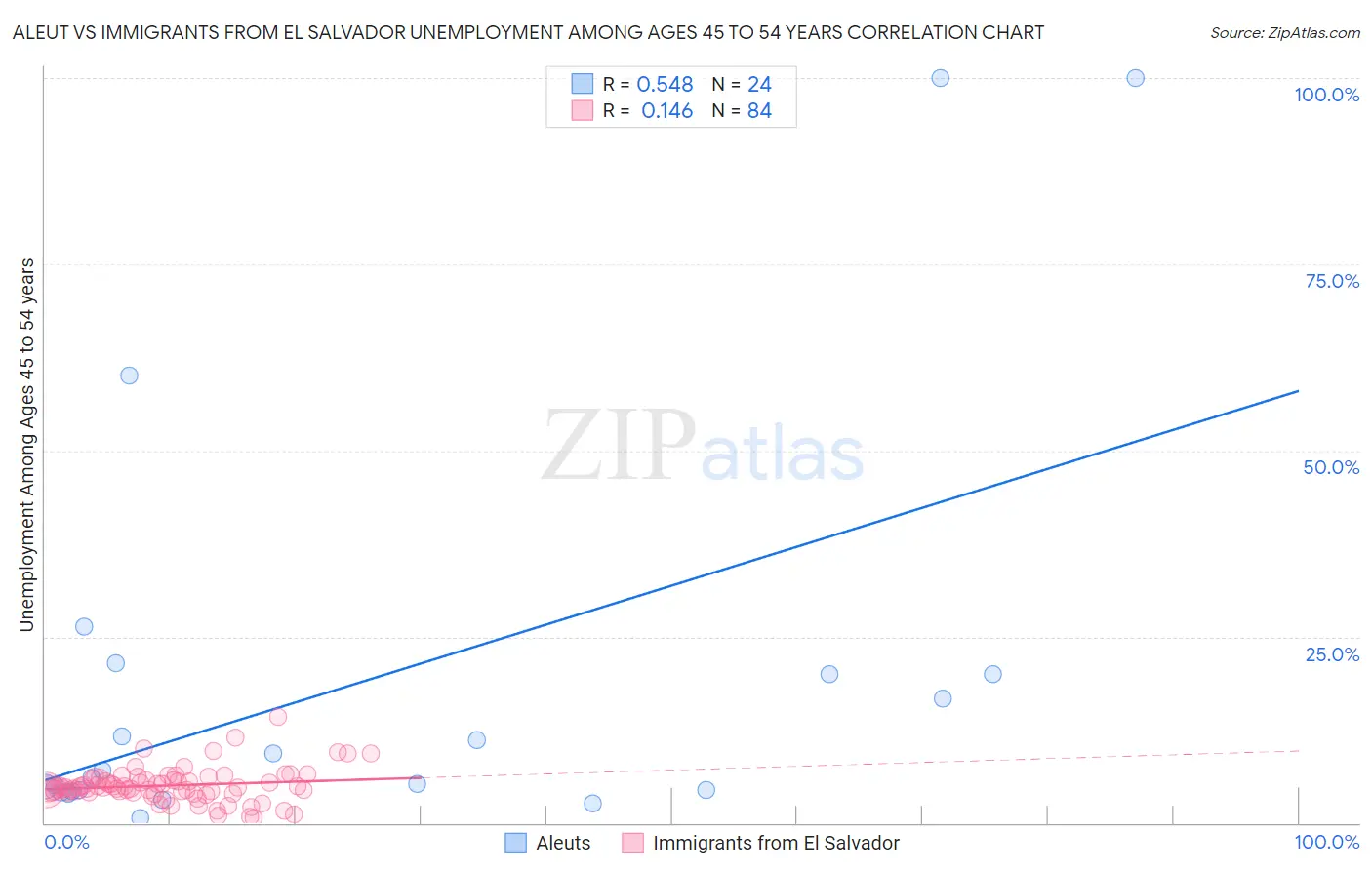 Aleut vs Immigrants from El Salvador Unemployment Among Ages 45 to 54 years