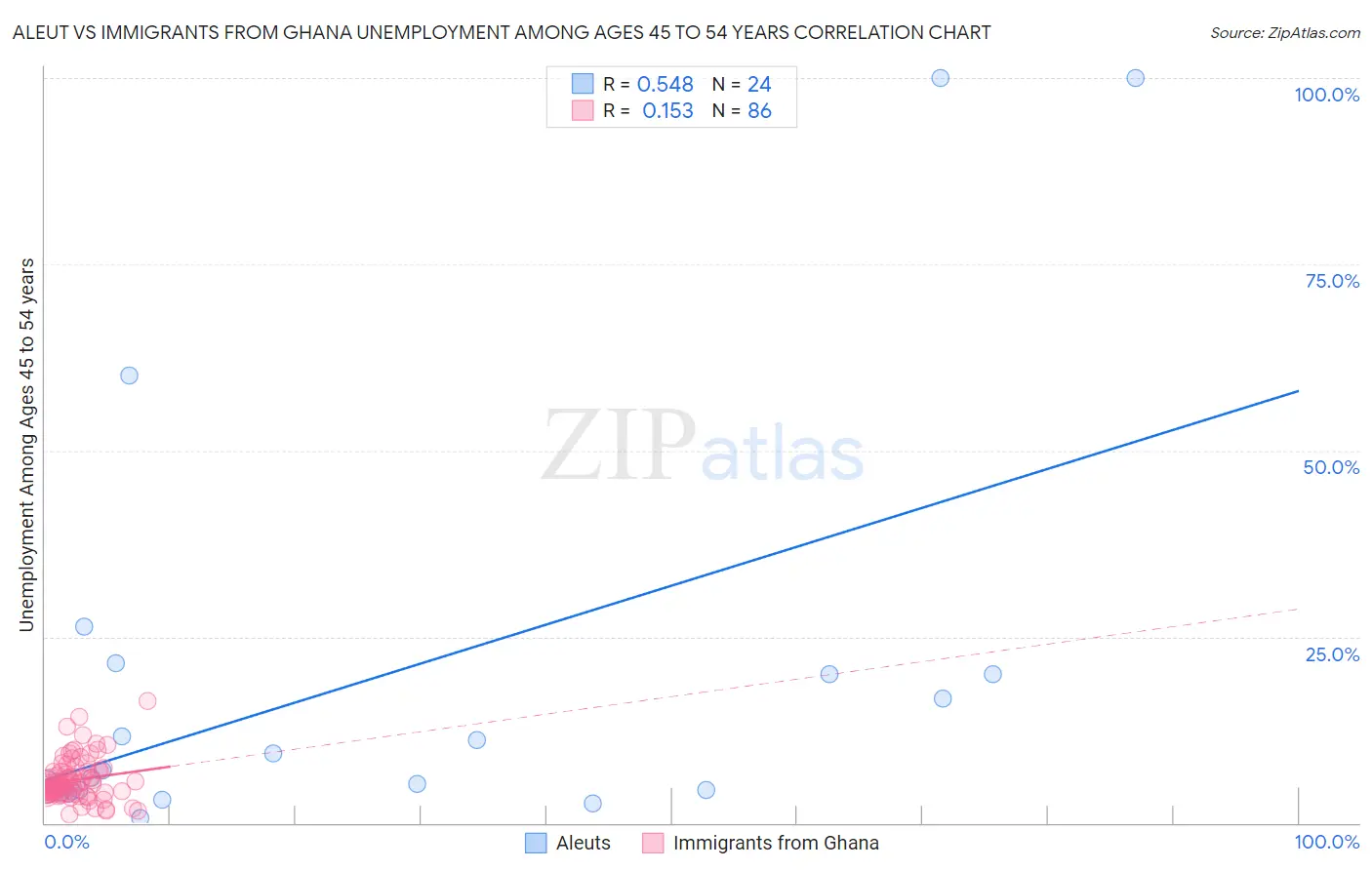 Aleut vs Immigrants from Ghana Unemployment Among Ages 45 to 54 years