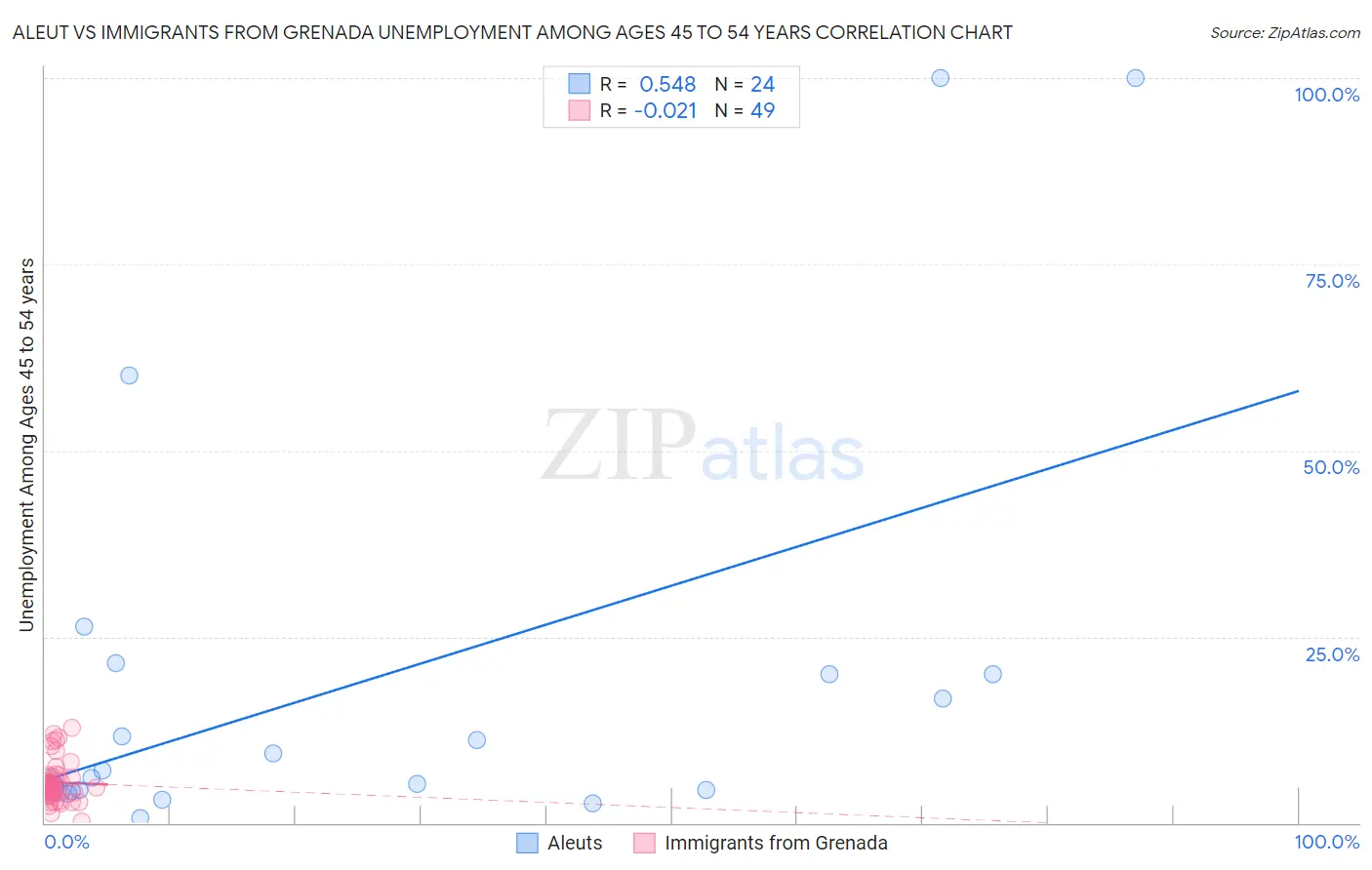 Aleut vs Immigrants from Grenada Unemployment Among Ages 45 to 54 years