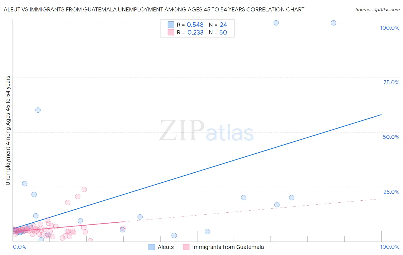 Aleut vs Immigrants from Guatemala Unemployment Among Ages 45 to 54 years
