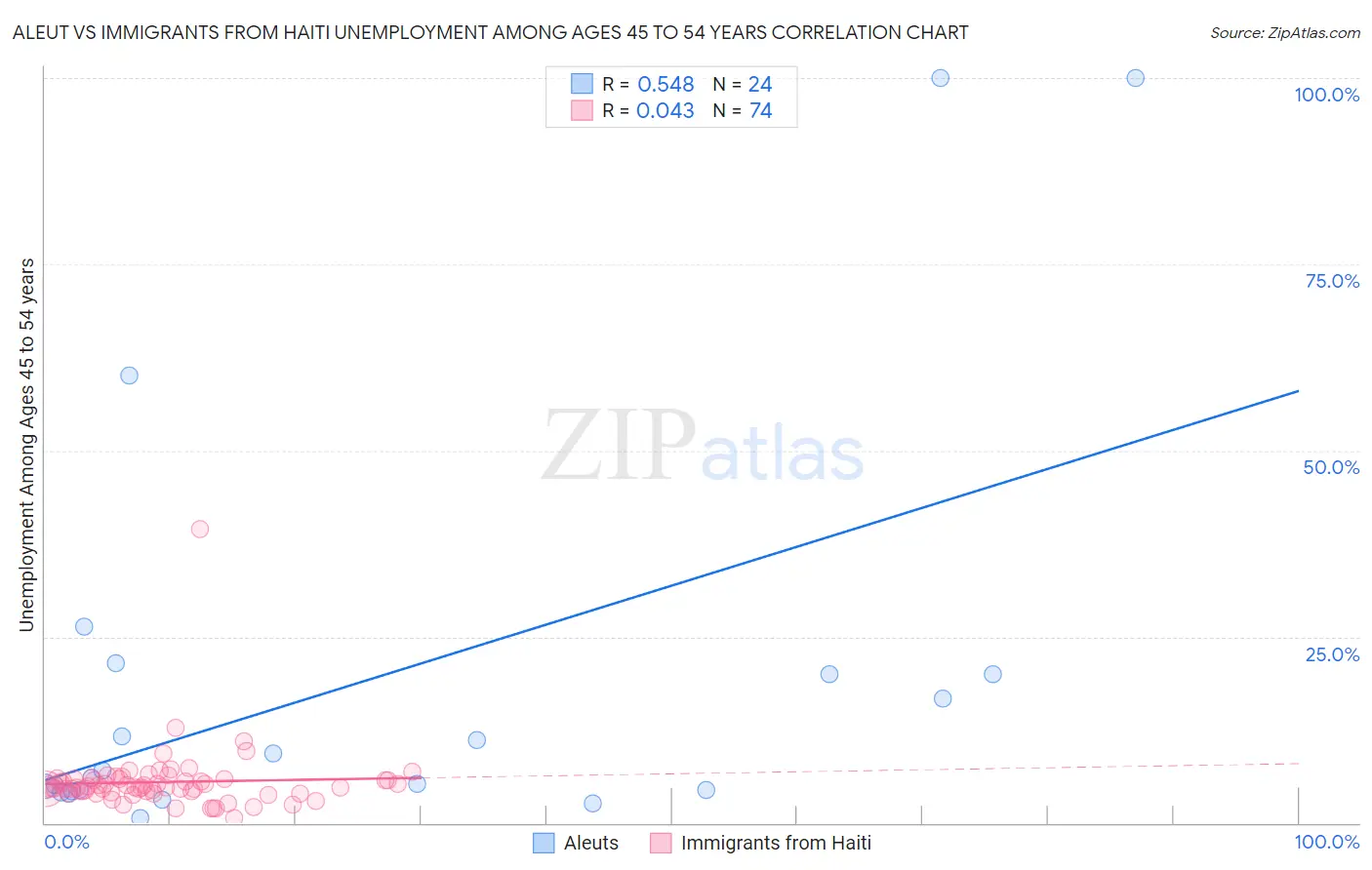 Aleut vs Immigrants from Haiti Unemployment Among Ages 45 to 54 years