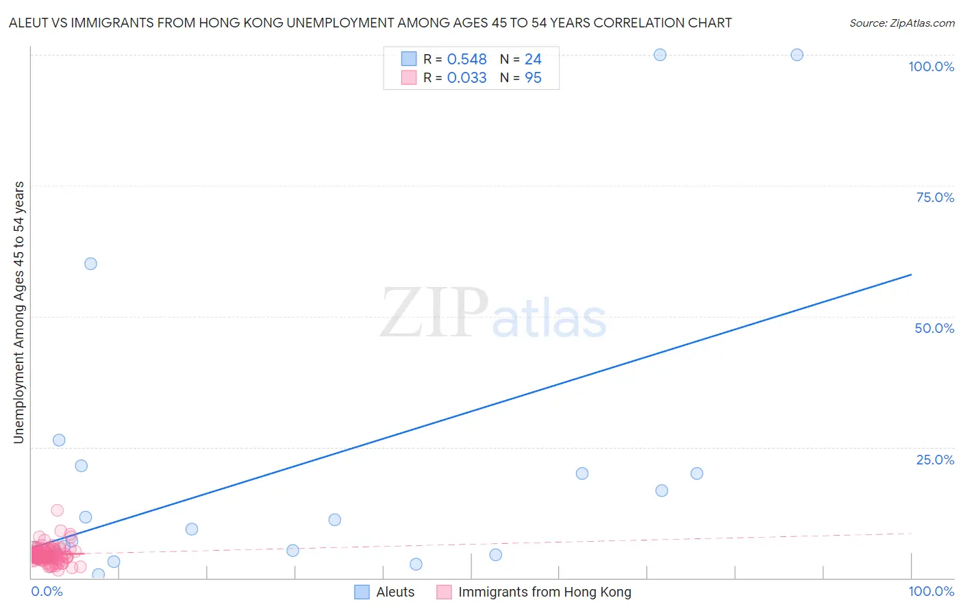 Aleut vs Immigrants from Hong Kong Unemployment Among Ages 45 to 54 years
