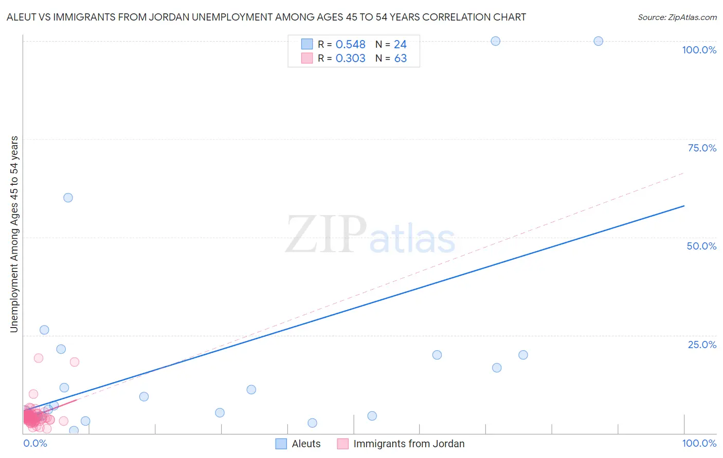 Aleut vs Immigrants from Jordan Unemployment Among Ages 45 to 54 years