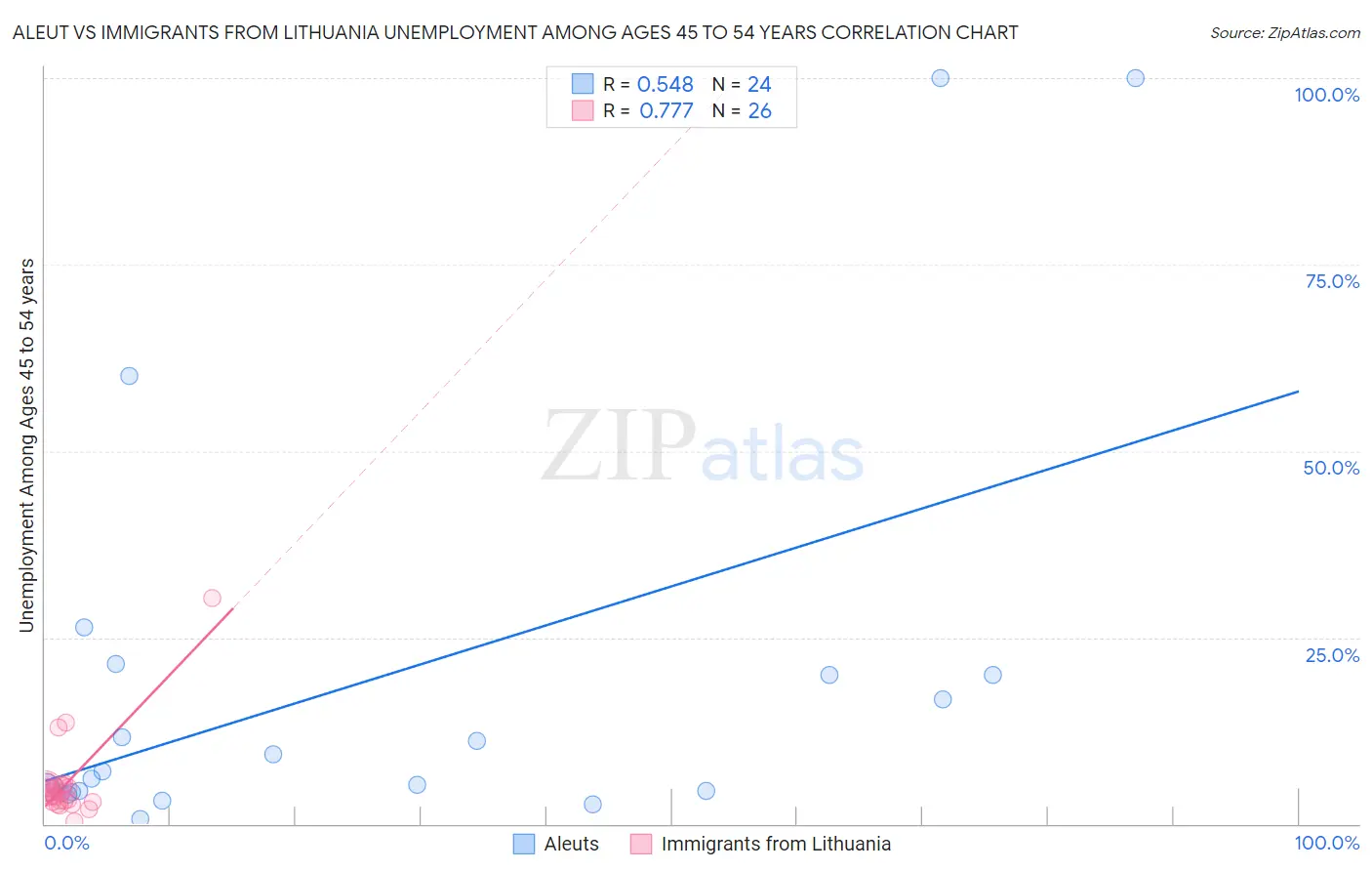 Aleut vs Immigrants from Lithuania Unemployment Among Ages 45 to 54 years