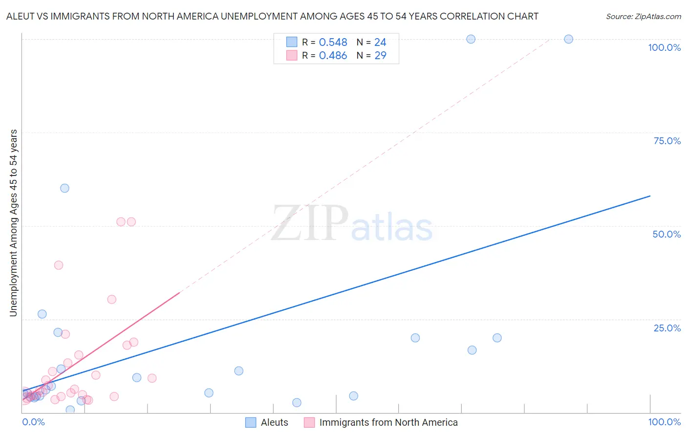 Aleut vs Immigrants from North America Unemployment Among Ages 45 to 54 years