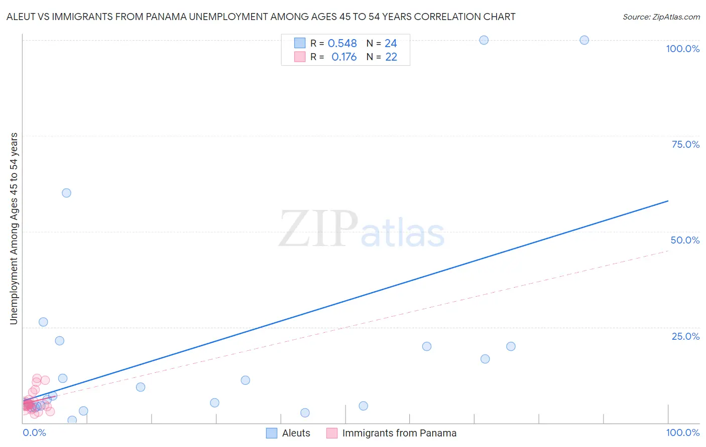 Aleut vs Immigrants from Panama Unemployment Among Ages 45 to 54 years