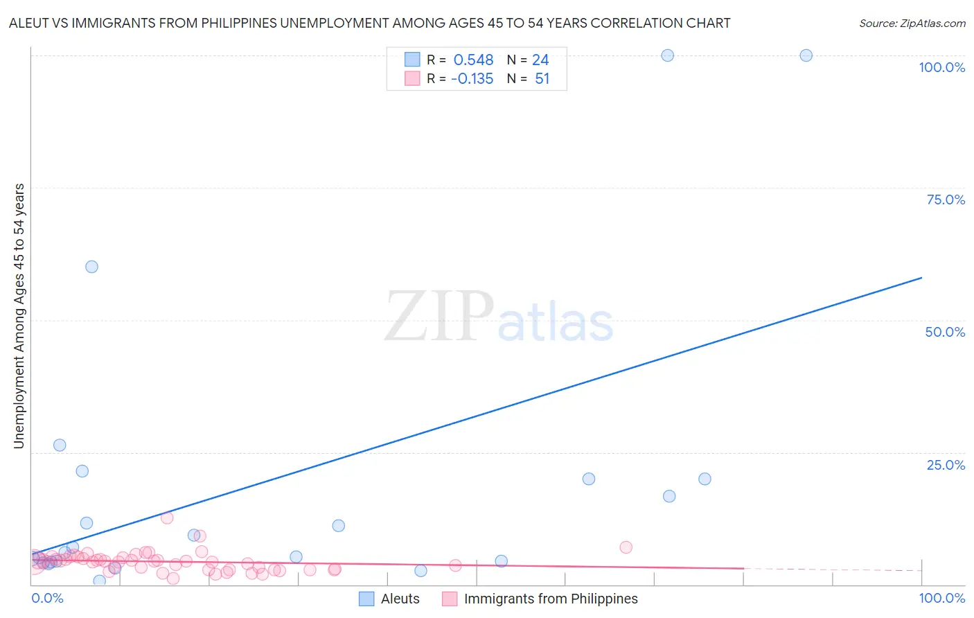 Aleut vs Immigrants from Philippines Unemployment Among Ages 45 to 54 years